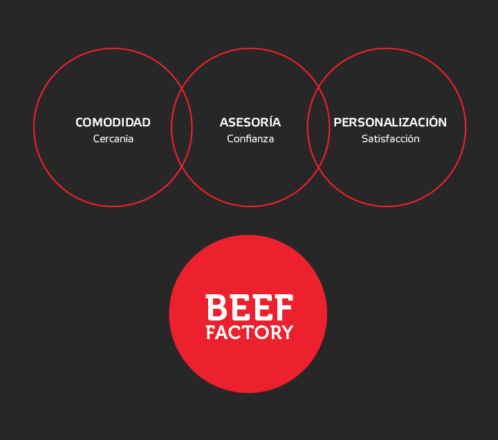 Beef Factory Estrategia de marca